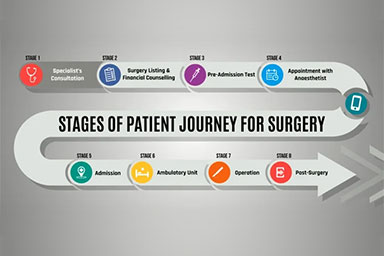 Patient Journey for Surgery