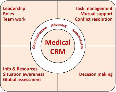 Human Factors & Team Psychology in Acute Care Course
